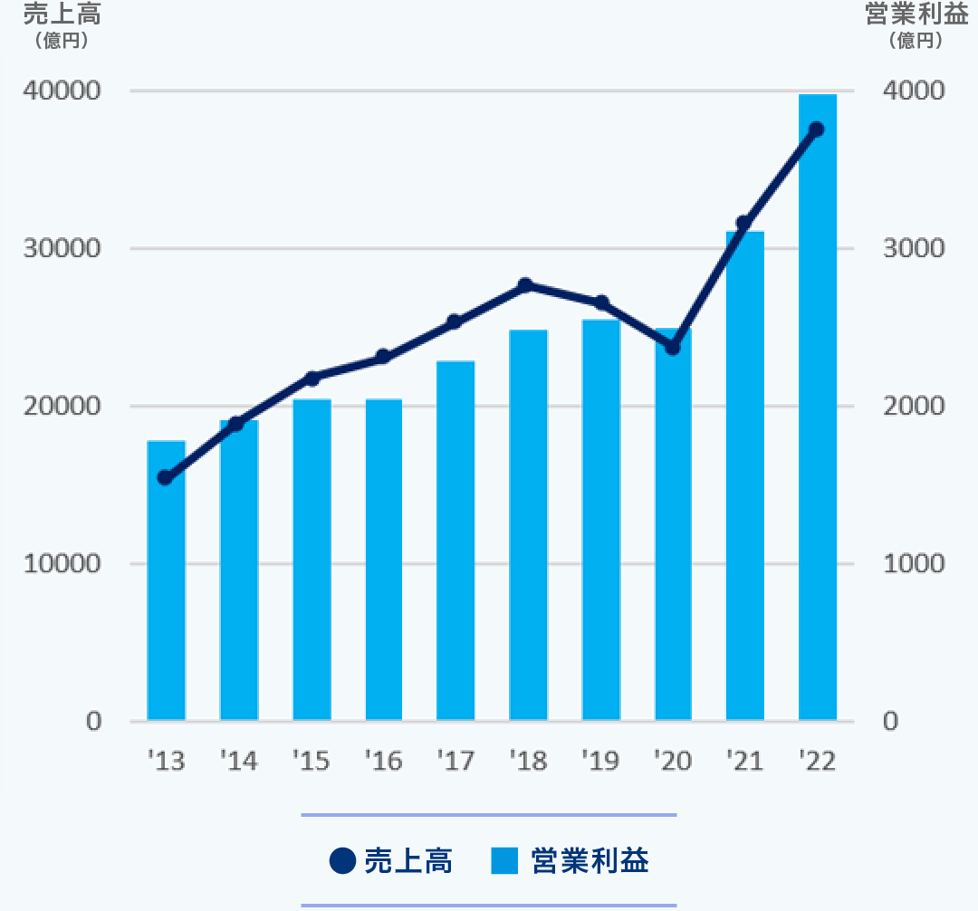 この10年で売上高倍増